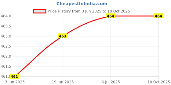 flipkart.com wetech Maintenance Chip C-MC-G02 For Can G2020 G3020 G2160 G3160 G1220 G2260(PACK OF 5) Green Ink Cartridge Price History Graph from 3 Jun 2025 to 10 Oct 2025