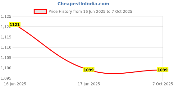 flipkart.com wetech MEPL 413 TONER CARTRIDGE CHIP FOR COMPITABLE WITH P3300DN , MM7103 Green Ink Cartridge Price History Graph from 16 Jun 2025 to 7 Oct 2025