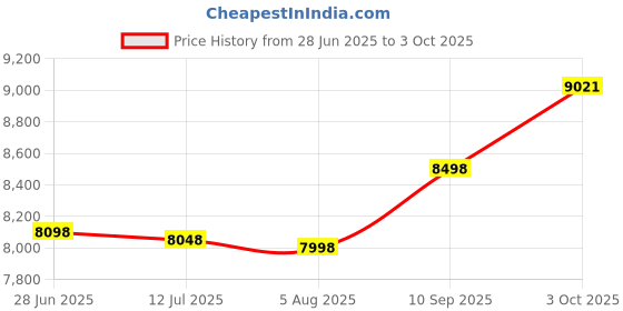 flipkart.com wetech MLT-D707L/707L Compatible with Samsung SL-K2200/SL-K2200ND(DRUM+DEVLOPER UNIT Black Ink Cartridge Price History Graph from 28 Jun 2025 to 3 Oct 2025