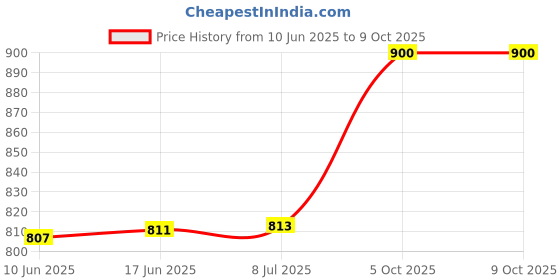 flipkart.com wetech MLT110 Black Toner Cartridge Compitable With Samsung Xpress SL-M2010, SL-M2010W, SL-M2060, SL-M2060FW, SL-M2060NW, SL-M2060W Black Ink Cartridge Price History Graph from 10 Jun 2025 to 9 Oct 2025