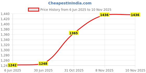 flipkart.com wetech TK4140 CARTRIDGE CPMITABLE WITH KYOCERA TASKalfa 2020/2320/2321 Black Ink Toner Powder Price History Graph from 6 Jun 2025 to 9 Nov 2025