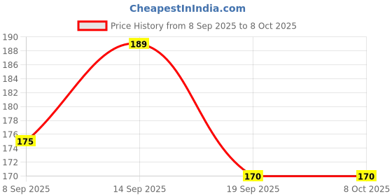 flipkart.com WETEK Carbon Based Hy-510 Thermal Grease for Processor 10g Heat Sink (Pack of 2) Carbon Based Thermal Paste Price History Graph from 8 Sep 2025 to 8 Oct 2025
