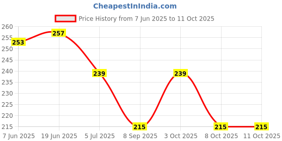 flipkart.com wetex Checkered Men Muffler Price History Graph from 7 Jun 2025 to 11 Oct 2025