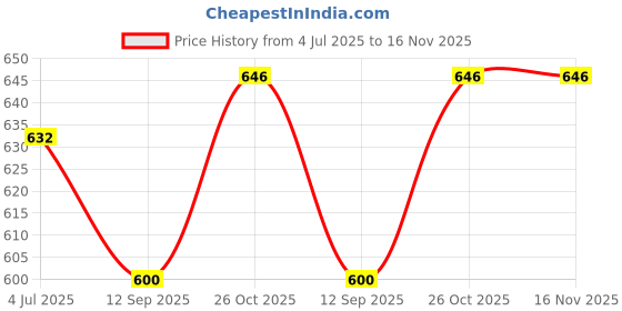 flipkart.com carechimp Wetfree Reusable Washable Cotton Diaper For Baby Cloth Diapers, 5 Layer Bamboo Charcoal Inserts Liners Natures Cloth Diaper Liner Insert Combo(3-16 KGS, 0-24 Months) carechimp Price History Graph from 4 Jul 2025 to 16 Nov 2025