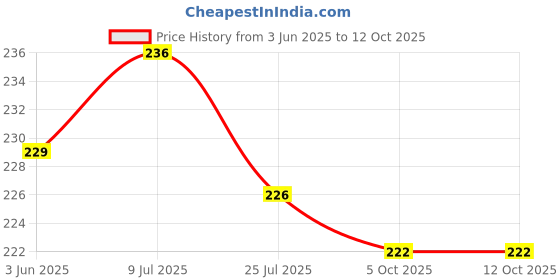 flipkart.com wetoytoy Snake Cube wetoytoy Price History Graph from 3 Jun 2025 to 11 Oct 2025