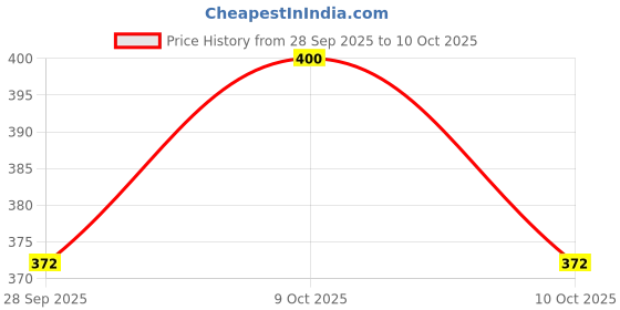 flipkart.com wetoytoy Wooden 5 Shapes Stacking Sorter Geometric Board Blocks Sorting and Stacking Toys wetoytoy Price History Graph from 28 Sep 2025 to 10 Oct 2025