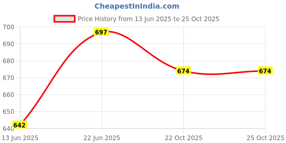 flipkart.com wetoytoy Wooden Finger Puppets for Kids - Puppet Toys for Kids Baby Boy and Girl wetoytoy Price History Graph from 13 Jun 2025 to 24 Oct 2025