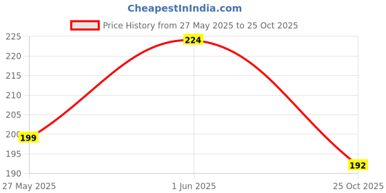 flipkart.com wetrix 120 LEDs 1 m Green Steady Strip Rice Lights wetrix Price History Graph from 27 May 2025 to 25 Oct 2025