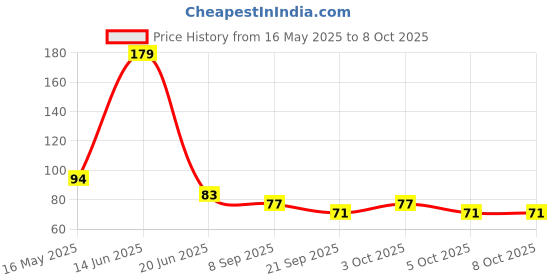 flipkart.com wew Green Mask Stick, Green Tea , All Skin Types New.Face Shaping Mask wew Price History Graph from 16 May 2025 to 8 Oct 2025