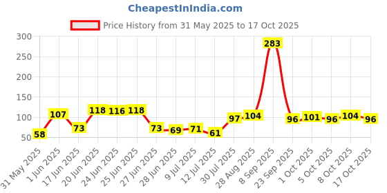 flipkart.com wewell Decorative White Wallpaper wewell Price History Graph from 31 May 2025 to 17 Oct 2025