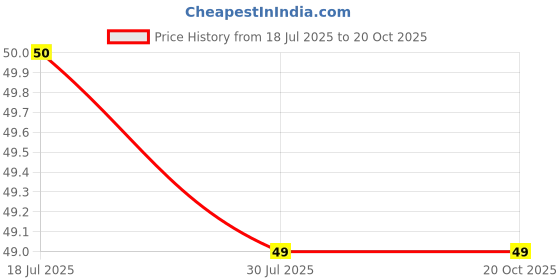 flipkart.com wewell Floral & Botanical White Wallpaper wewell Price History Graph from 18 Jul 2025 to 20 Oct 2025