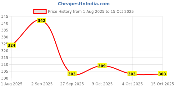 flipkart.com wewii Premium Baby Wipes | Pack of 7 (20 Wipes/Pack) wewii Price History Graph from 1 Aug 2025 to 15 Oct 2025