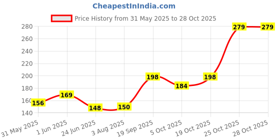 flipkart.com riya touch wewq TIGER KING CONDOMS 10PC IN ONE PACKET PACK OF 3 HH45 Condom riya touch Price History Graph from 31 May 2025 to 28 Oct 2025