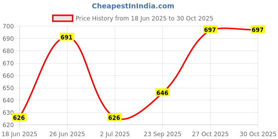 flipkart.com wewrapsmile Premium Copper Bottle – Easter Bunny & Egg Design 500 ml Bottle wewrapsmile Price History Graph from 18 Jun 2025 to 27 Oct 2025