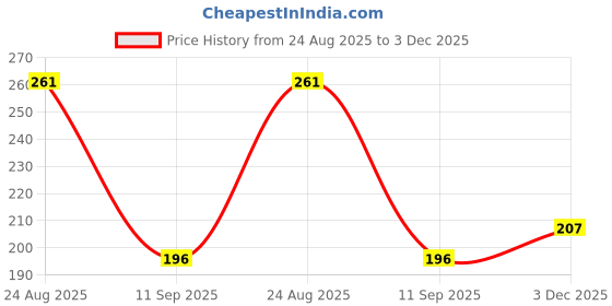 flipkart.com weyride Bike Chain Cleaner Degreaser Spray For Motorbike & Bicycle W_e1 Chain Cleaner Shines & Protects Chain Oil (150ml Each) Chain Oil weyride Price History Graph from 24 Aug 2025 to 3 Dec 2025