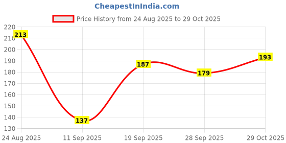flipkart.com weyride Bike Chain Cleaner Spray and Bike Lubricant with Cleaning Bursh For Bike W_f & Bicycle Chain Cleaner Lubricant & Protects Chain Oil (150ml Each) Chain Oil weyride Price History Graph from 24 Aug 2025 to 29 Oct 2025
