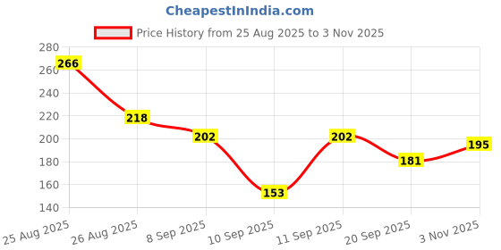flipkart.com weyride Bike Chain Cleaner Spray and Bike Lubricant with Cleaning Bursh For Bike W_f2 & Bicycle Chain Cleaner Lubricant & Protects Chain Oil (150ml Each) Chain Oil weyride Price History Graph from 25 Aug 2025 to 3 Nov 2025