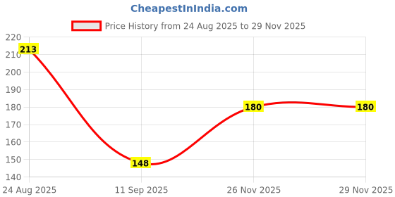 flipkart.com weyride Bike Chain Cleaner Spray and Bike Lubricant with Cleaning Bursh For Bike W_f4 & Bicycle Chain Cleaner Lubricant & Protects Chain Oil (150ml Each) Chain Oil weyride Price History Graph from 24 Aug 2025 to 28 Nov 2025