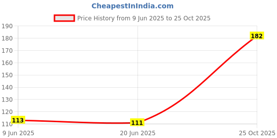 flipkart.com weyride Bike Chain Cleaner Spray Chain Oil wey-a Chain Oil weyride Price History Graph from 9 Jun 2025 to 25 Oct 2025