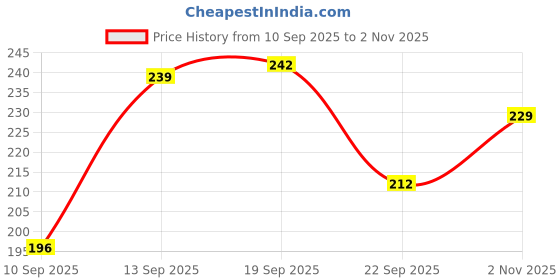 flipkart.com weyride Bike Chain Lubricant Spray and Bike Shiner For Bike Wa_b7 & Bicycle Chain Lubricant Shiner & Protects Chain Oil (150ml Each) Chain Oil weyride Price History Graph from 10 Sep 2025 to 2 Nov 2025