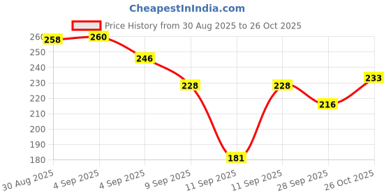 flipkart.com weyride Bike Chain Lubricant Spray For All Chain Type Lubricant Chain w_b5 Rust protection Prevent Chain Breakage Chain Oil (150ml Each) Chain Oil weyride Price History Graph from 30 Aug 2025 to 26 Oct 2025