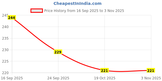 flipkart.com weyride Bike Chain Lubricant Spray with Car Wax Polish For Bike W_h12 Corrosion protection Prevent Chain (bike Polish 250ml) Chain Oil weyride Price History Graph from 16 Sep 2025 to 2 Nov 2025