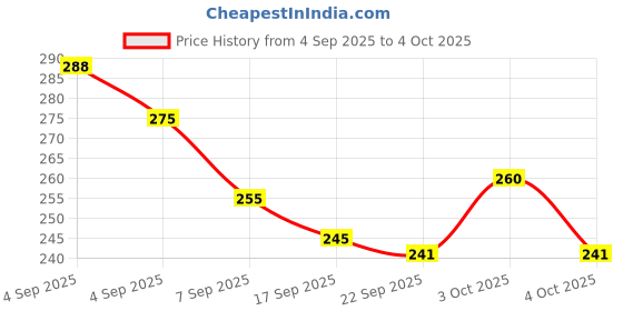 flipkart.com weyride Bike Chain Lubricant Spray with Cleaning Chain Bursh For All Chain w_b3 Rust protection Prevent Chain Breakage Chain Oil (150ml Each) Chain Oil weyride Price History Graph from 4 Sep 2025 to 4 Oct 2025