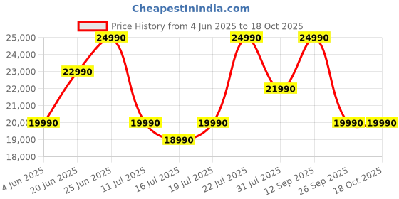 flipkart.com sony WF-1000XM5 Best Noise Cancelling TWS Earbuds,Multi-Point,Upto 36Hrs Battery Bluetooth Headset sony Price History Graph from 4 Jun 2025 to 18 Oct 2025