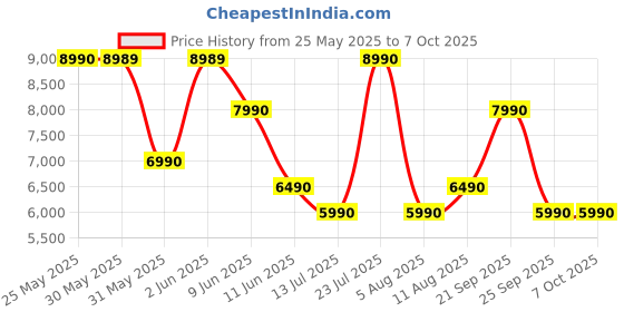 flipkart.com sony WF-C700N Lightest TWS ANC 20Hr battery, In-Ear, 10 Min Quick Charge,Multi-Point Bluetooth Headset sony Price History Graph from 25 May 2025 to 7 Oct 2025