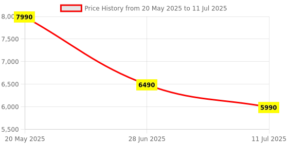 flipkart.com sony WF-C700N Lightest TWS ANC 20Hr battery, In-Ear, 10 Min Quick Charge,Multi-Point Bluetooth Headset sony Price History Graph from 20 May 2025 to 11 Jul 2025