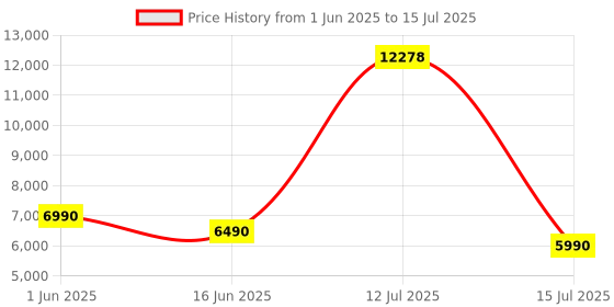 flipkart.com sony WF-C700N Lightest TWS ANC 20Hr battery, In-Ear, 10 Min Quick Charge,Multi-Point Bluetooth Headset sony Price History Graph from 1 Jun 2025 to 15 Jul 2025