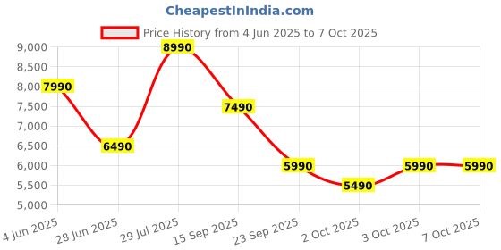 flipkart.com sony WF-C700N Lightest TWS NC 20Hr battery, In-Ear, 10 Min Quick Charge,Multi-Point Bluetooth Headset sony Price History Graph from 4 Jun 2025 to 7 Oct 2025