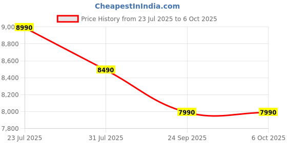 flipkart.com sony WF-C710N Noise Cancellation Wireless Earbuds with AI Call Quality, 30Hrs Battery Bluetooth Headset sony Price History Graph from 23 Jul 2025 to 6 Oct 2025