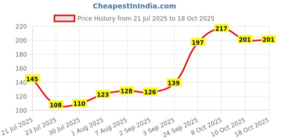 flipkart.com waterfun wf part 1010 Side Handle Flush Tank waterfun Price History Graph from 21 Jul 2025 to 18 Oct 2025