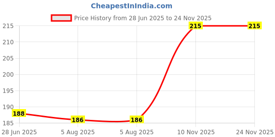 flipkart.com hydralite WF-ZP135 (Zap Flow) Faucet Mount hydralite Price History Graph from 28 Jun 2025 to 24 Nov 2025