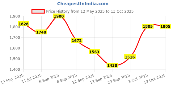 flipkart.com pristine WF20 20 L Gravity Based Water Purifier pristine Price History Graph from 12 May 2025 to 13 Oct 2025