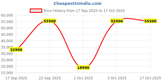 flipkart.com whirlpool WFO 3O33 PL N X IN Free Standing 14 Place Settings PowerClean Pro Technology, Inox, 30% extra space, 11 wash Programs, Clean and Dry Dishwasher whirlpool Price History Graph from 17 Sep 2025 to 15 Oct 2025