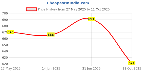 flipkart.com wfs Women Heels Sandal wfs Price History Graph from 27 May 2025 to 11 Oct 2025