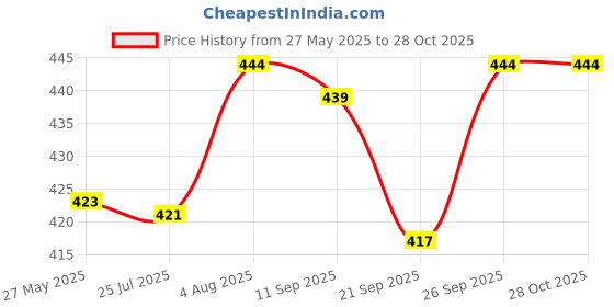 flipkart.com wfs Women Heels Sandal wfs Price History Graph from 27 May 2025 to 27 Oct 2025