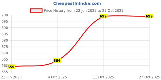 flipkart.com wfs Women Heels Sandal wfs Price History Graph from 22 Jun 2025 to 22 Oct 2025