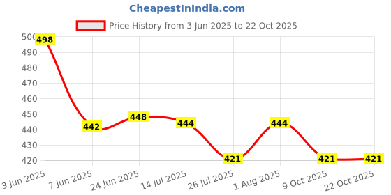 flipkart.com wfs Women Heels Sandal wfs Price History Graph from 3 Jun 2025 to 22 Oct 2025