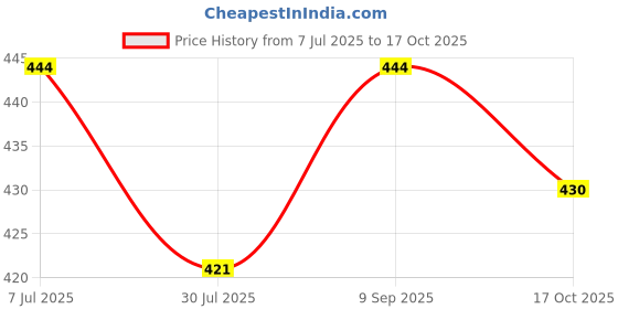 flipkart.com wfs Women Wedges Sandal wfs Price History Graph from 7 Jul 2025 to 17 Oct 2025