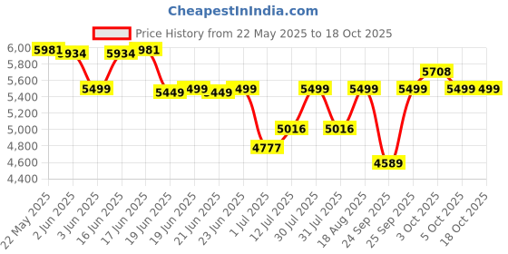 flipkart.com preethi WG-905 Wet Grinder preethi Price History Graph from 22 May 2025 to 18 Oct 2025