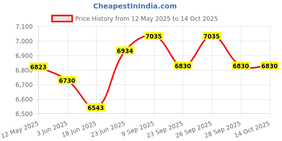 flipkart.com preethi WG-913 Galaxy Wet Grinder preethi Price History Graph from 12 May 2025 to 14 Oct 2025