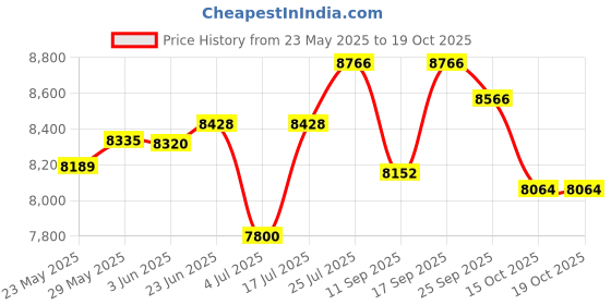 flipkart.com vidiem WG ST 303 A Wet Grinder vidiem Price History Graph from 23 May 2025 to 19 Oct 2025