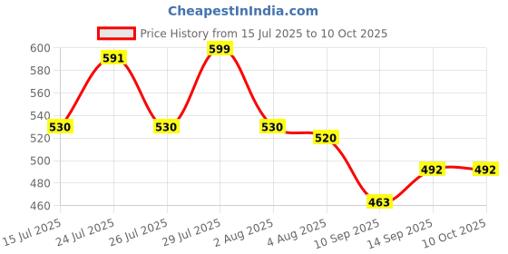flipkart.com badshah and khalifa WGZ-011 P-13 Folding Portable Electric Silicon Kettle, Dual Voltage, Food Grade Silicon Foldable Mini Collapsible Kettle for Fast Boiling Water, Tea Heater, For Camping, Travel and Office Use 600ml Electric Kettle badshah and khalifa Price History Graph from 15 Jul 2025 to 10 Oct 2025