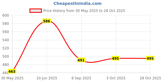 flipkart.com badshah and khalifa WGZ-011 P-18 Foldable Electric Kettle Silicone Collapsible Tea/Water Travel Lightweight Kettle Portable Silicone Kettle Business Trip Electric Kettle 0.6 Liter 600 ml Electric Kettle badshah and khalifa Price History Graph from 30 May 2025 to 28 Oct 2025