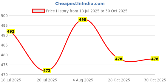 flipkart.com khalifa and badshah WGZ-011 P-21 Electric Kettle Portable Electric Kettle with Boil Dry Protection with Dual Voltage 220-240V, Foldable Electric Travel Kettle Dual Voltage Food Grade Silicone, Food Grade Silicone and Dual Voltage Travel Foldable Electric Kettle for Most Worldwide Electric Kettle (0.6L) Electric Kettle khalifa and badshah Price History Graph from 18 Jul 2025 to 30 Oct 2025