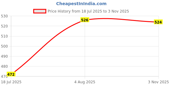 flipkart.com khalifa and badshah WGZ-011 P-29 600ML Collapsible Kettle Silicon 220V 50Hz Hot Water Boiler & Tea Heater for Travelling, Office And Home Use foldable kettle Electric Kettle khalifa and badshah Price History Graph from 18 Jul 2025 to 3 Nov 2025