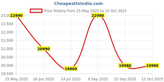 flipkart.com sony WH-1000XM4 Bluetooth Headset sony Price History Graph from 25 May 2025 to 12 Oct 2025
